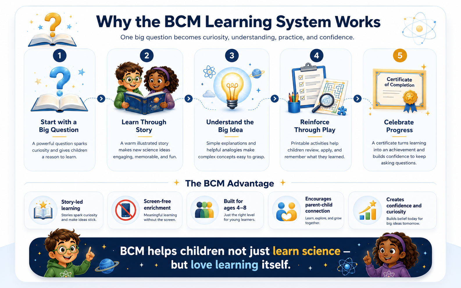 Why the BCM learning system works