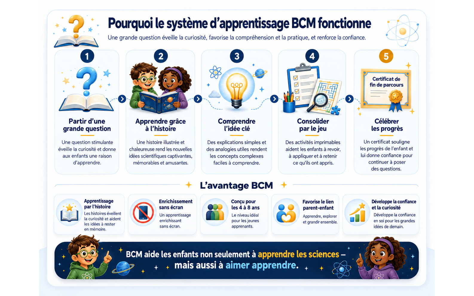Pourquoi le système d’apprentissage BCM fonctionne